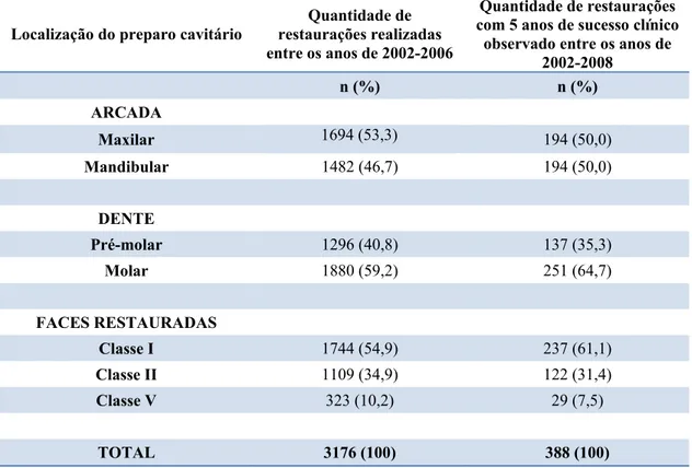 Tabela 4: Distribuição do número total de restaurações realizadas por arcada, dente e  por localização do preparo cavitário