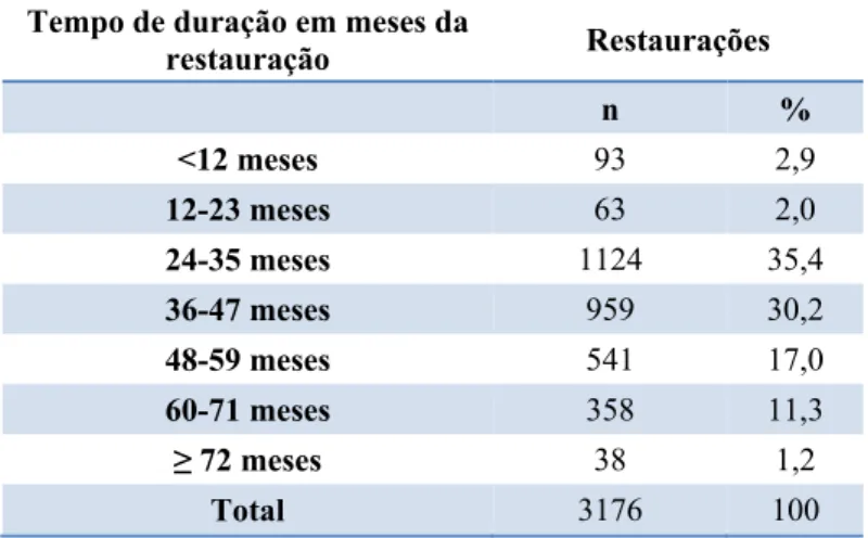 Tabela 5: Taxas de sucesso clínico das restaurações posteriores com compósito nos 6  anos de estudo