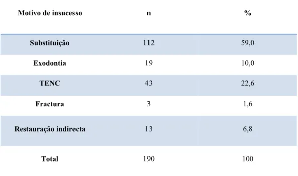 Tabela 7: Caracterização do insucesso clínico das restaurações posteriores com  compósito