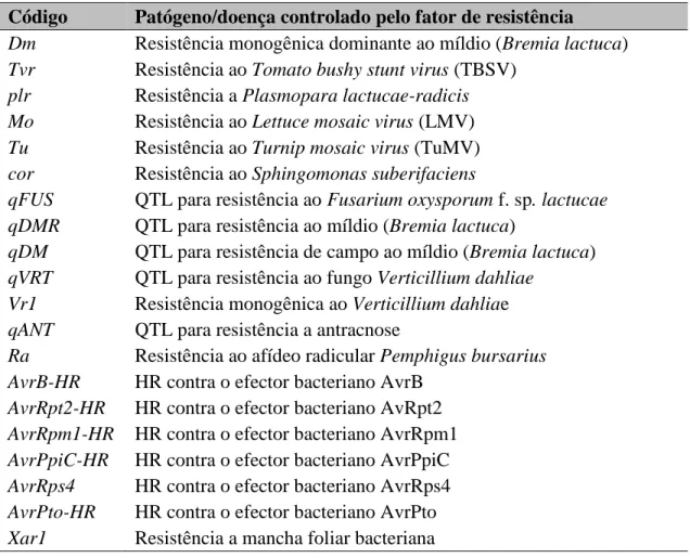 Tabela 3-1. Código dos genes e QTLs associados com resistência/tolerância a doenças e pragas  mapeados no genoma da alface (Lactuca sativa L.)