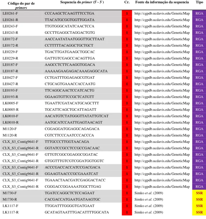 Tabela  3-1.  Lista  do  subgrupo  de  98  pares  primers  empregados,  visando  identificar  marcadores  associados  com  a  resistência  a  Fusarium  oxyporum  f