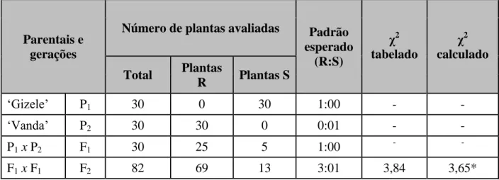 Tabela  2-1.  Análise  das  respostas  de  plantas  de  alface  (Lactuca  sativa  L.)  a  um  isolado  de  Fusarium oxysporum  f