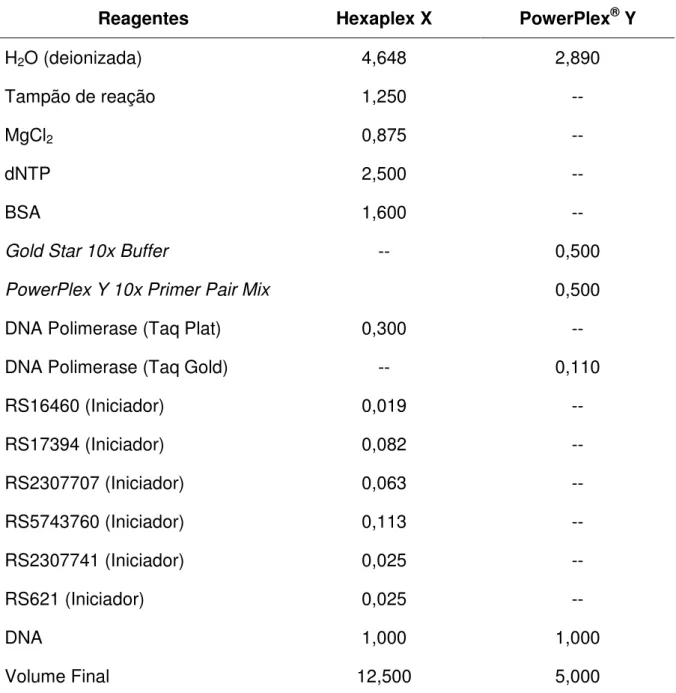 Tabela 7: Receita das misturas de reagentes (em µl) utilizadas para amplificação de  fragmentos  específicos  via  PCR  para  os  sistemas  de  multiplexação  dos  cromossomos X e Y analisados