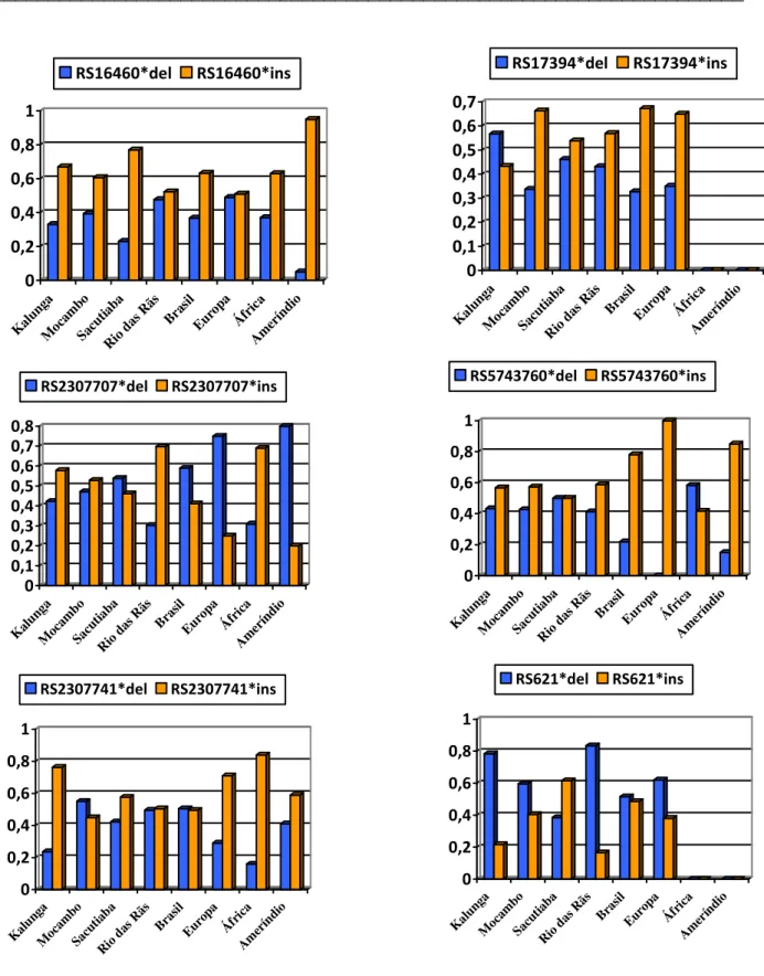 Figura  7:  Distribuição  das  freqüências  alélicas  dos  loci  Indel  nas  quatro  comunidades  remanescentes  de  quilombos,  na  população  urbana  brasileira  (Monteiro, 2007) e nos três grupos parentais (Human Genome Database of SNPs  http://www.ncbi
