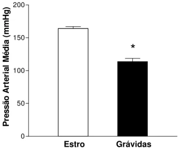 Figura  2.  Pressão  arterial  média  de  ratas  em  estro  (N=14)  e  no  19-20º  dia  de  gravidez  (N=15)