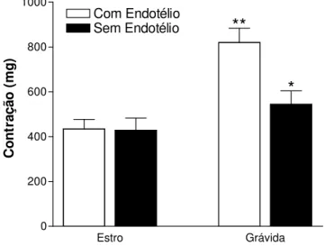 FIGURA 9. Efeito contrátil induzido por acetilcolina (10 -7 M) na presença de L-  Nitro-L- Nitro-L-Arginina  em anéis de aorta de ratas em estro e grávidas com e sem endotélio
