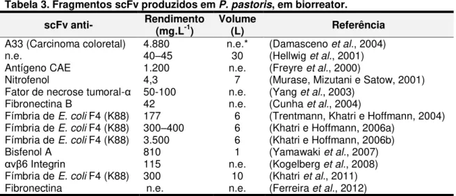 Tabela 3. Fragmentos scFv produzidos em P. pastoris, em biorreator. 