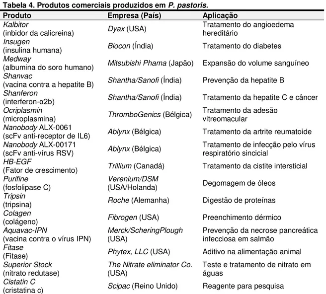 Tabela 4. Produtos comerciais produzidos em P. pastoris. 