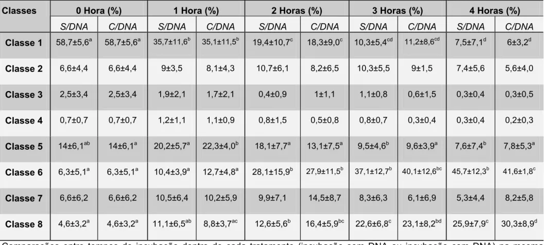 Tabela 2 – Porcentagem dos espermatozóides incubados com ou sem DNA em diferentes tempos corados com iodeto de propídeo,  Hoechst 33342, JC-1 e FITC-PSA distribuídos em cada uma das 8 classes - São Paulo – 2006 