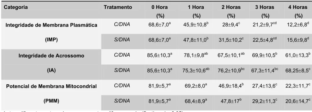 Tabela 3 – Porcentagem dos espermatozóides incubados com ou sem DNA exógeno em diferentes tempos, corados com iodeto  de propídeo, Hoechst 33342, JC-1 e FITC-PSA - São Paulo – 2006 