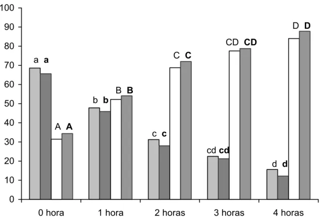Gráfico 1 –  Viabilidade dos espermatozóides em diferentes tempos de incubação,  com ou sem DNA (espermatozóides vivos corados pelo Hoechst ( ∑ das classes 1, 2, 3 e 4)  e mortos pelo iodeto de propídeo ( ∑  das  classes 5, 6, 7 e 8)