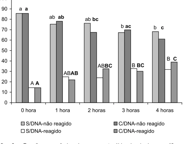 Gráfico 2 – Reação acrossômica dos espermatozóides incubados em diferentes  tempos, com ou sem DNA (espermatozóides reagidos corados em  verde pelo PSA-FITC ( ∑  das classes 3, 4, 7 e 8) e não reagidos sem  coloração ( ∑  das classes 1, 2, 5 e 6)