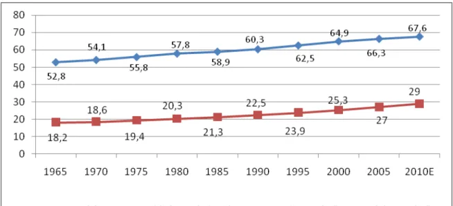 Figura 1.3 – Participação na população total brasileira de pessoas em idade produtiva e média geral de idade  Fonte: IBGE (2004) 