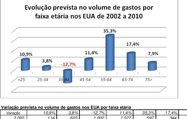 Figura 1.5 - Evolução prevista do volume de gastos nos EUA 