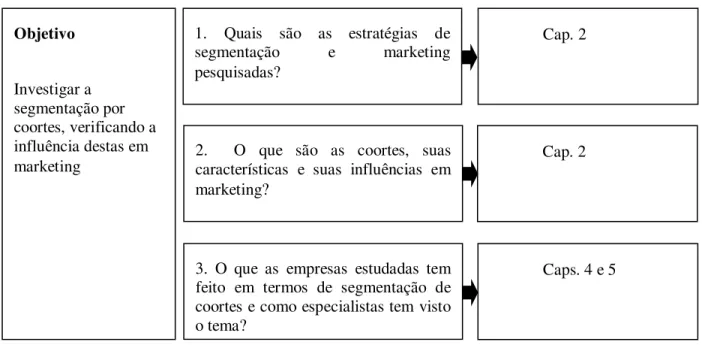 Figura 1.7 - Estrutura dos Capítulos Objetivo Investigar a segmentação por coortes, verificando a influência destas em marketing  