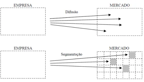 Figura 2.1: Difusão e segmentação  Fonte: Richers (2000); Veloso (2008) 