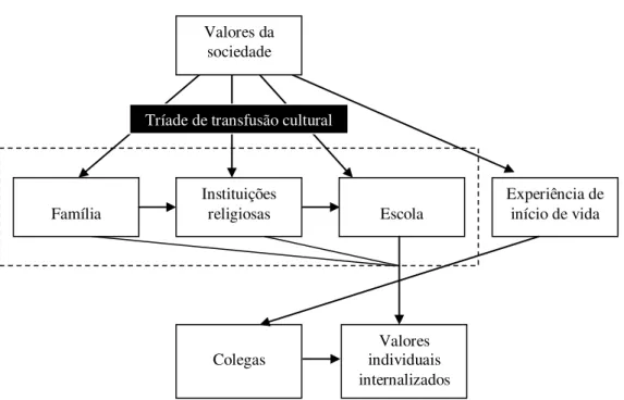 Figura 2.6 - O processo de transmissão da cultura de geração para geração.