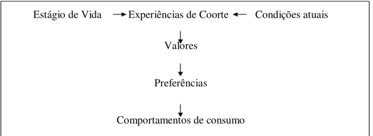 Figura 2.7 - O modelo de Smith e Clurman para a influência em comportamento de consumo em função da  coorte  