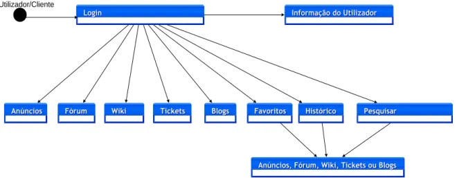 Figura 4: Navegação do utilizador externo/ cliente pela aplicação 