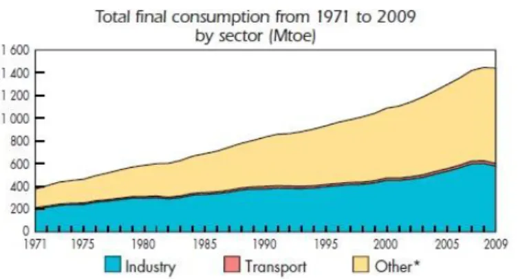 Figura 1 – Consumo mundial de energia eléctrica por sector em Mtep 3 Fonte: International Energy Agency 