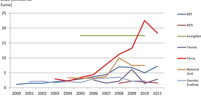 Figura 5 – Despesa anual em I&amp;D em TSOs [2000-2011]. 
