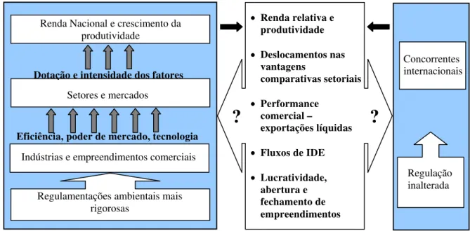 Figura 1 - Efeitos das regulamentações ambientais sobre a competitividade 