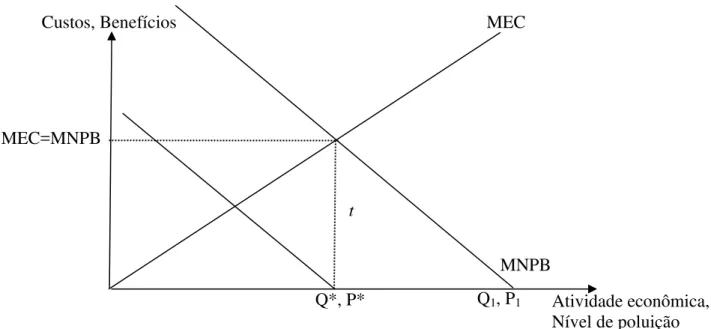 Figura 3 - Nível ótimo de poluição e taxação 