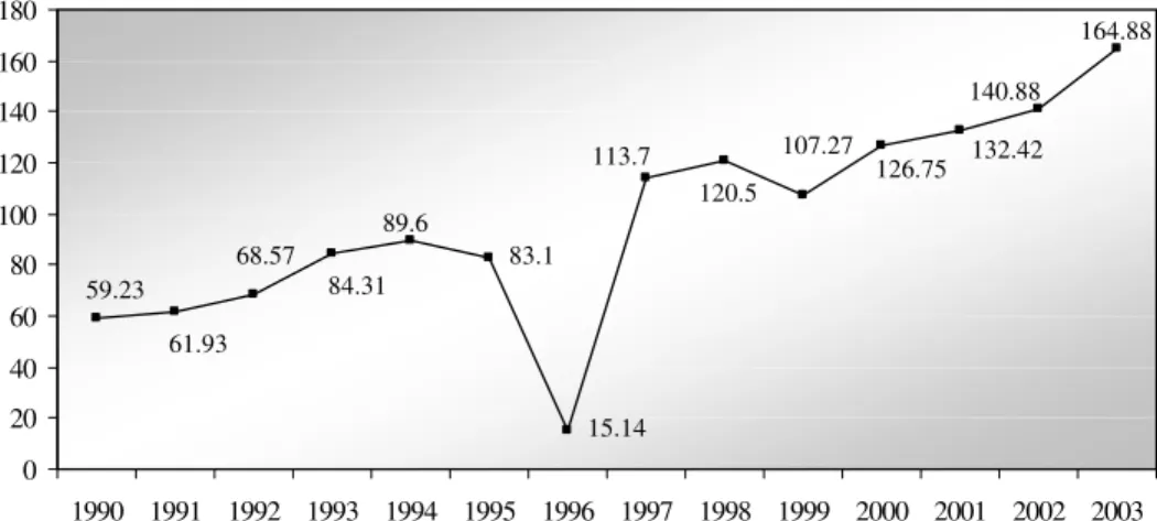 Figura 8 - Quantidade média de fertilizantes comercializada, por área plantada, no período 1990 –  2003 no Brasil (em kg/ha) 