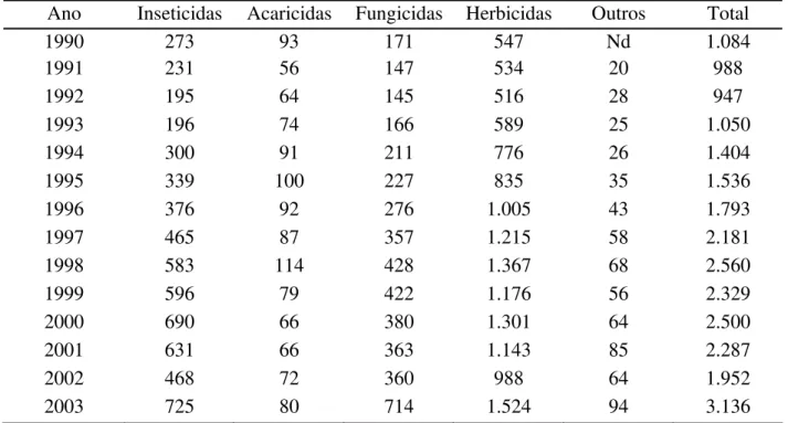 Tabela 1 - Venda de defensivos agrícolas – 1990 a 2003. Brasil (em US$ milhões) 