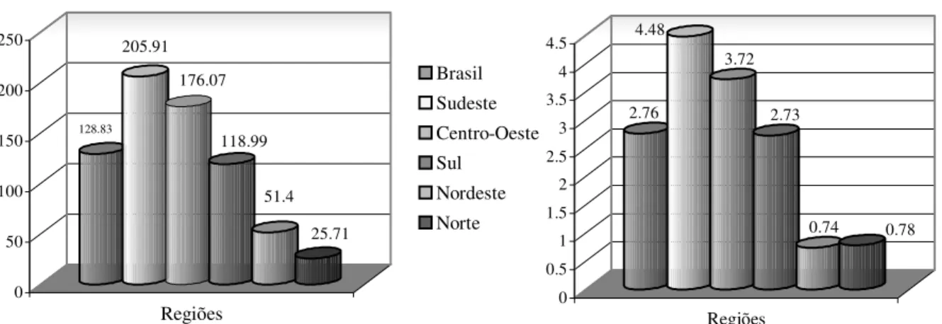 Figura 9 - Utilização de fertilizantes e defensivos agrícolas por unidade de área cultivada  (kg/ha), nas grandes regiões brasileiras no ano 2000 
