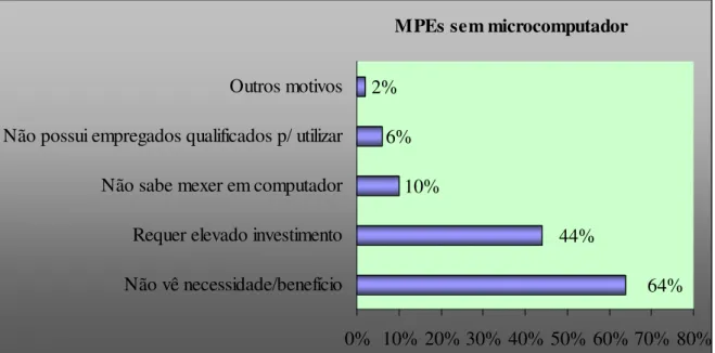 Gráfico 2 – MPEs sem microcomputador, por quê não utilizam? 