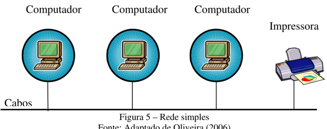 Figura 5 – Rede simples  Fonte: Adaptado de Oliveira (2006)
