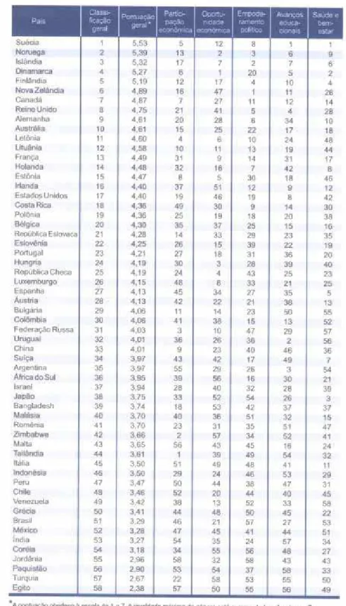 Tabela 1 - Empoderamento feminino: avaliação das disparidades globais de gênero  Fonte: World Economic Forum, 2005 