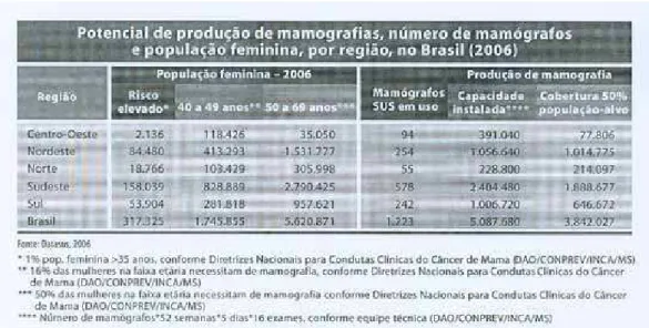 Tabela 6 – Potencial de Produção de mamografias, número de mamógrafos e população feminina, por região, no Brasil, 2006  – Fonte Datasus - 2006 