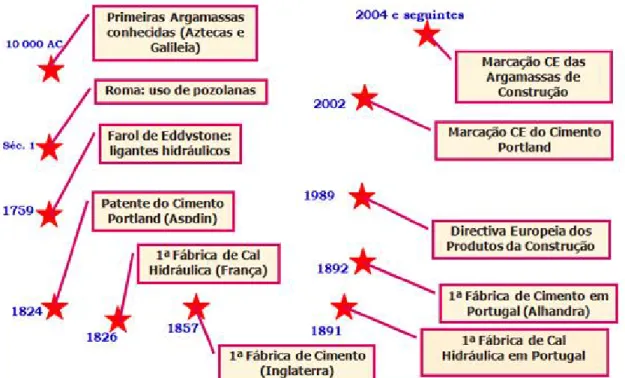 Figura 3 - História das argamassas: linha de tempo [8] 