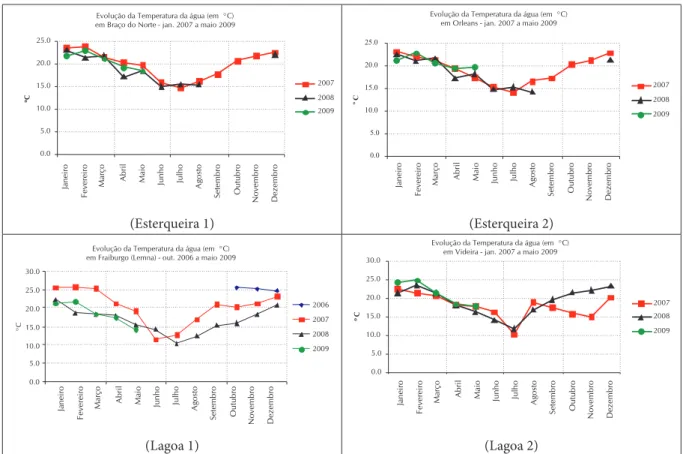 Gráfico 1: Variações anuais de temperatura observadas no período de 2007 a 2009 (Esterqueira 1 e 2)