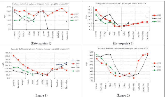 Gráfico 3: Variações anuais do fósforo observadas no período de 2007 a 2009 (Esterqueira 1 e 2)