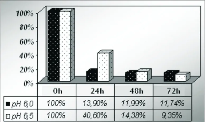 Gráfico 1: Concentração de xilose (%) no processo fermentativo de  LBP018 em função do pH