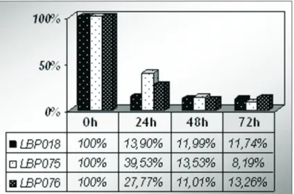 Gráfico 3: Variação da concentração de xilose (%) das três linhagens de C. 