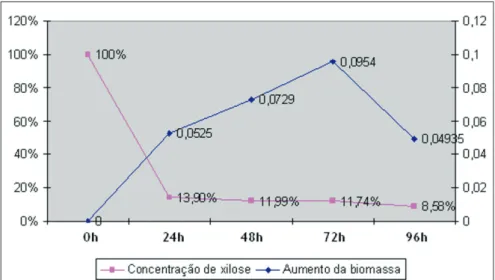 Gráfico 4: Concentração de xilose (%) e da biomassa (g) de LBP018 no pH 6,0