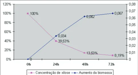 Gráfico 5: Concentração de xilose (%) e da biomassa (g) de LBP075 no pH 6,0            