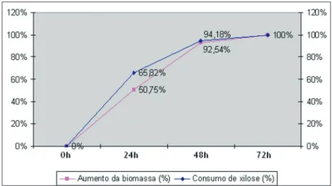Gráfico 7: Gráfico da comparação entre o crescimento de LB075 (%) e o consumo  de xilose (%) no pH 6,0