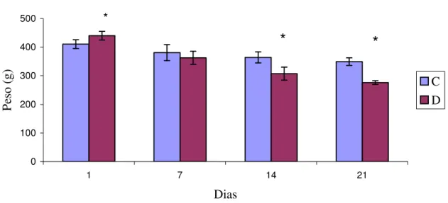 Figura 3. Peso corporal das ratas-mãe Controle (C) (n=6) e Desnutrida (D) (n=6) durante a  lactação (1-21 dias)