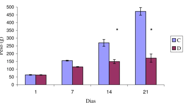 Figura 4. Peso corporal dos filhotes Controles (C) (n=18) e Desnutridos (D) (n=16) durante a  lactação (1- 21 dias)