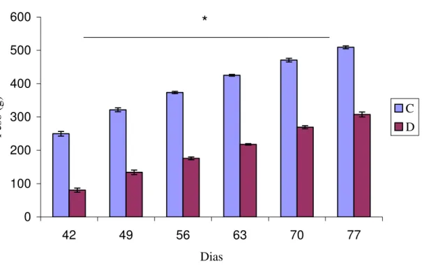 Figura 6. Peso corporal dos animais Controles (C) (n=18) e Desnutridos ( D) (n=16) durante a  pós- lactação (42 a 77 dias)