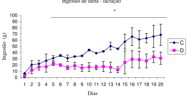 Figura 7. Ingestão de dietas das ninhadas controles (C) (n= 6) e desnutridas (D) (n= 6) durante  a lactação (1-21)