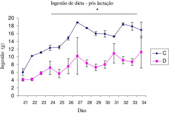 Figura 8. Ingestão de dieta dos Controles (C) (n=18) e Desnutridos (D) (n=16) durante a pós- pós-lactação (21-34 dias)
