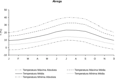 Figura 1.15 – Regime da temperatura média, média máxima, média mínima, máxima absoluta e mínima  absoluta  (ºC)  em  Alvega  para  o  período  de  1948  a  1988  (Fonte  dos  dados:  Anuário  Climatológico  de  Portugal do Instituto Nacional de Meteorologi