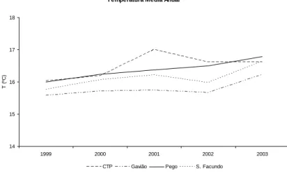 Figura 3.5 – Variação da temperatura média anual na região de Alvega no período de 1999 a 2003 (Fonte  dos dados: Rede Meteorológica da PEGOP, SA).