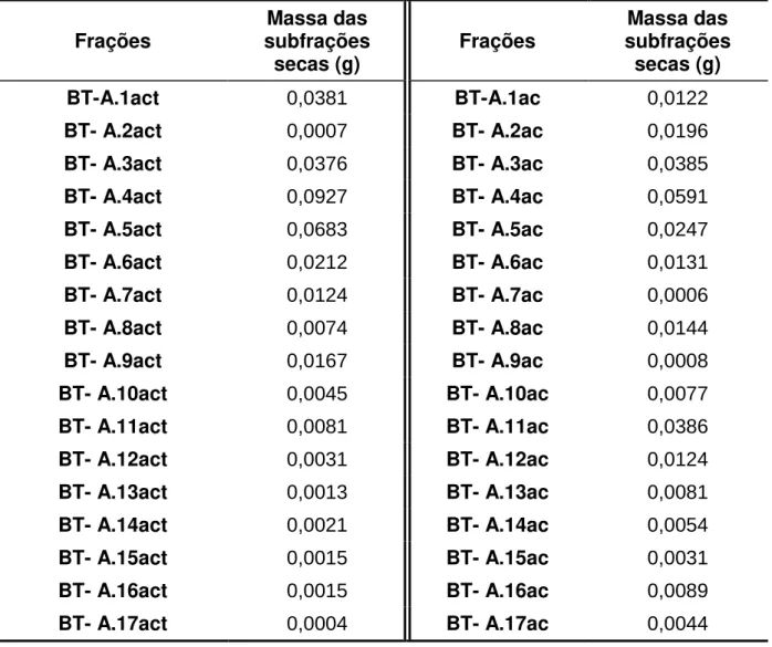 Tabela II.5 -  Separação das  subfrações  de BT-A  de  acordo  com a  solubilidade  em  acetona (act) e acetato de etila (ac)